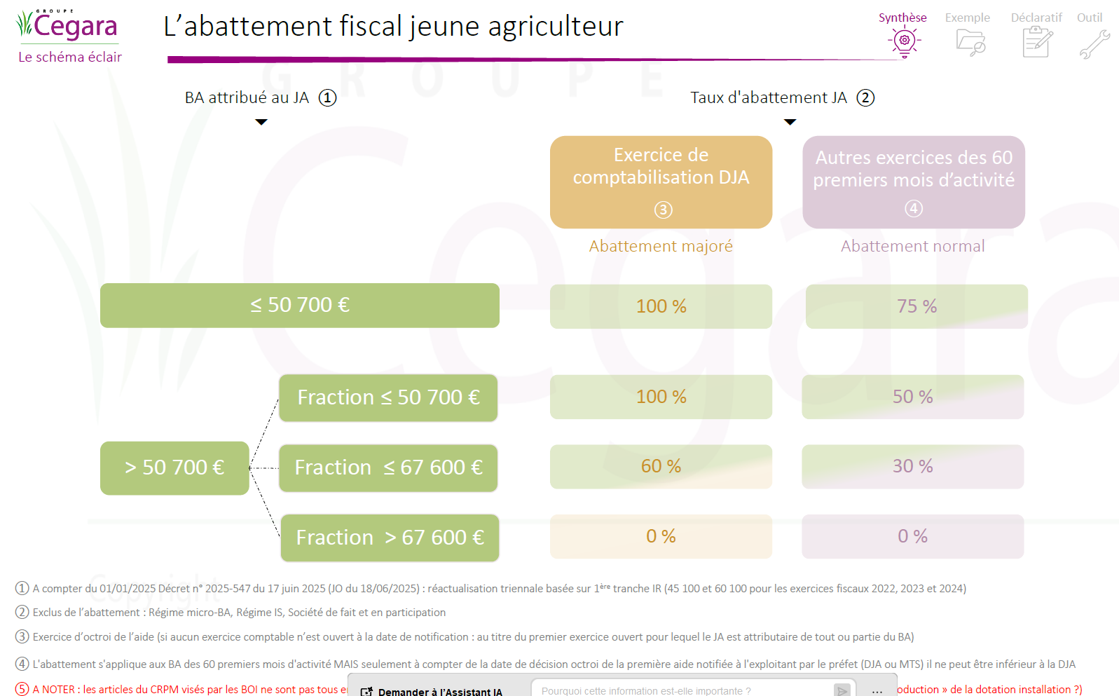 Schéma - Abattement fiscal JA