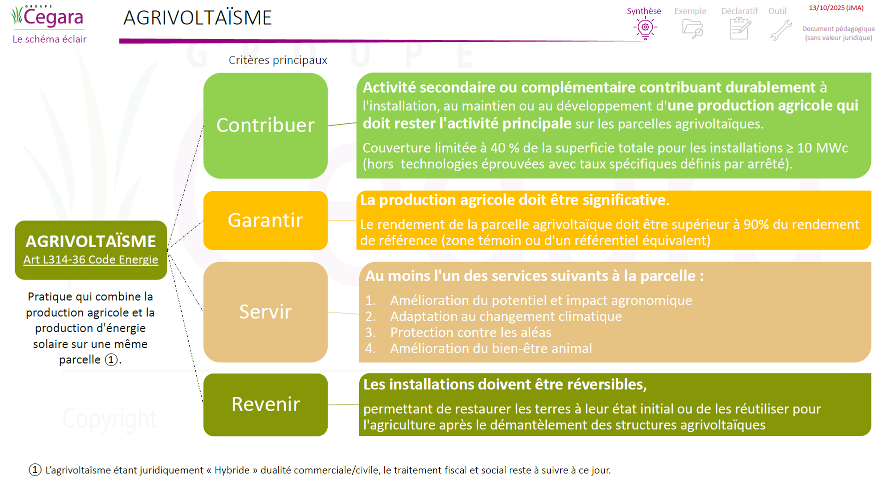 Schéma - Agrivoltaïsme