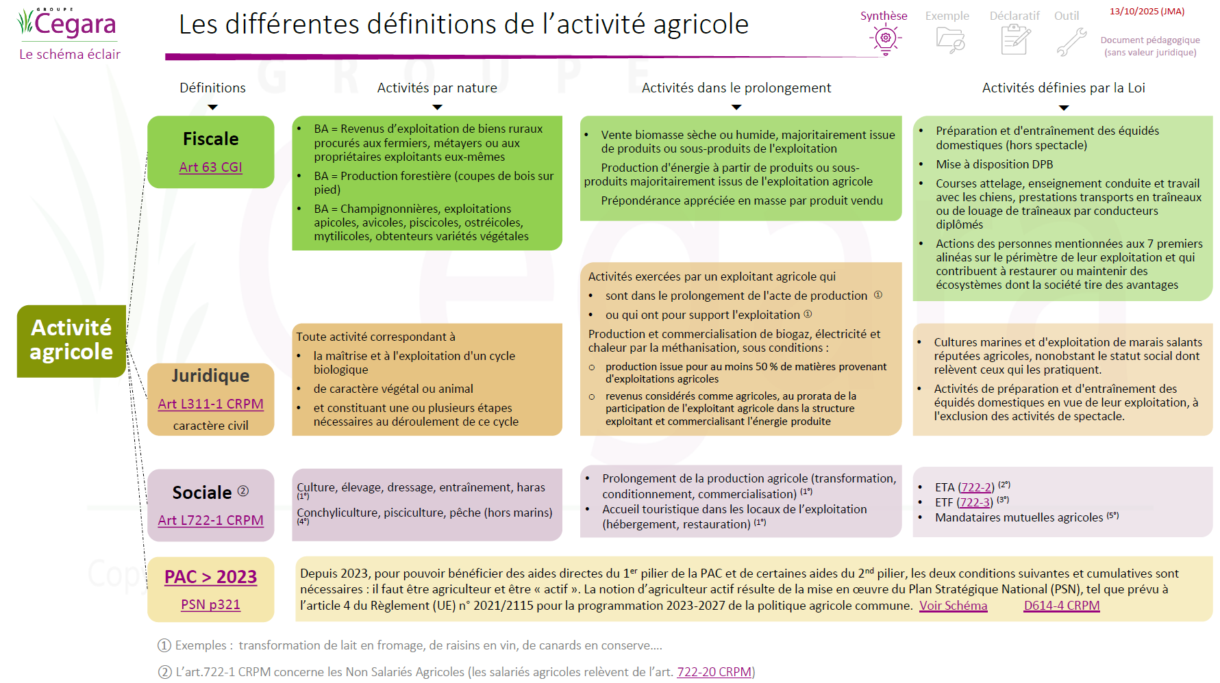 Schéma - Définitions activités agricoles