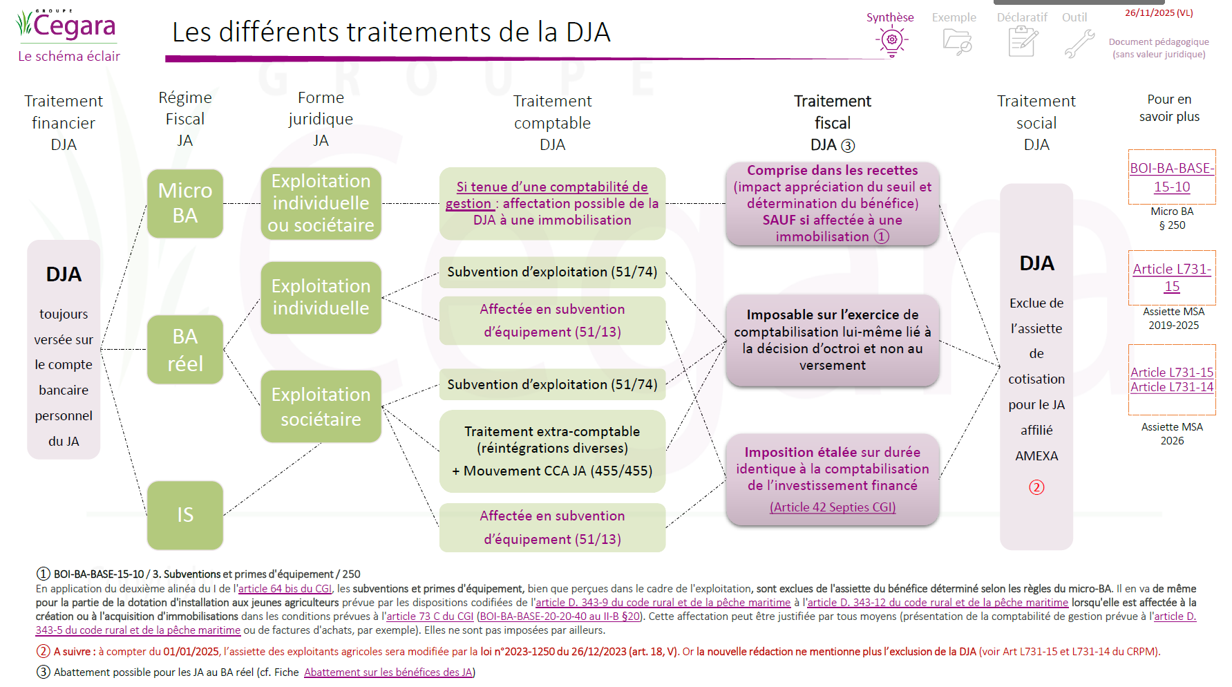 Schéma - Traitement comptable et fiscal de la DJA
